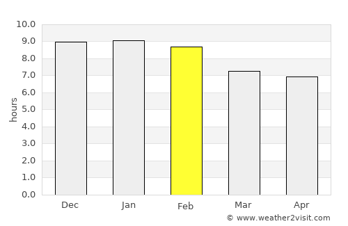 Lamwo average rain in February
