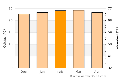 Lamwo average temperature in February