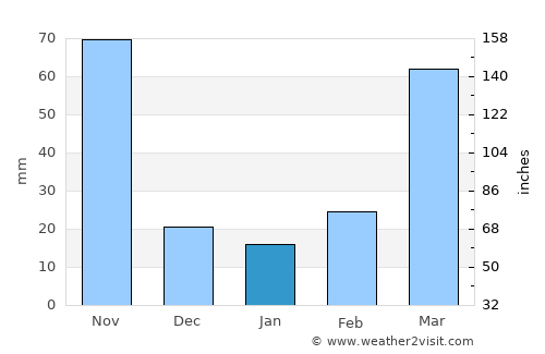 Lamwo average rain in January