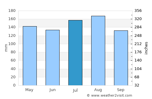 Lamwo average rain in July