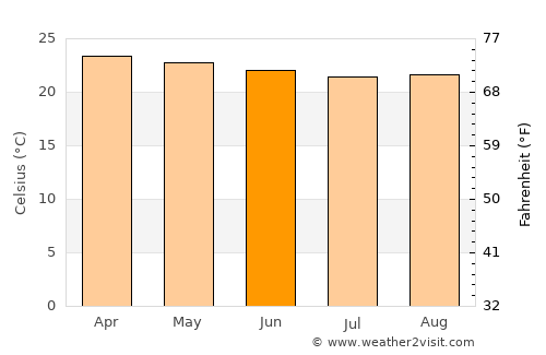 Lamwo average temperature in June