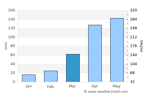Lamwo average rain in March