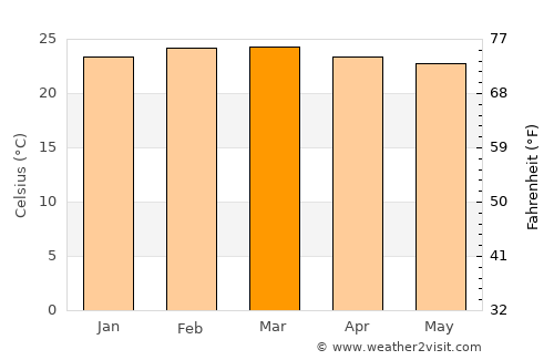Lamwo average temperature in March