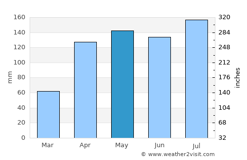 Lamwo average rain in May