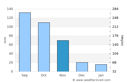 Lamwo average rain in November