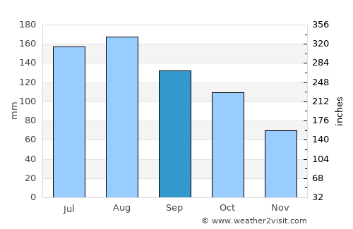 Lamwo average rain in September