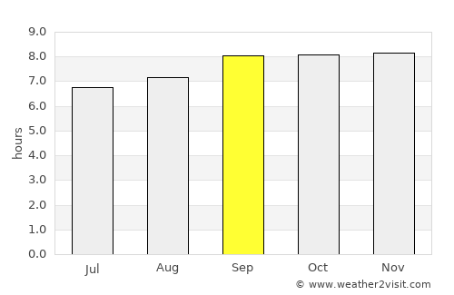 Lamwo average rain in September