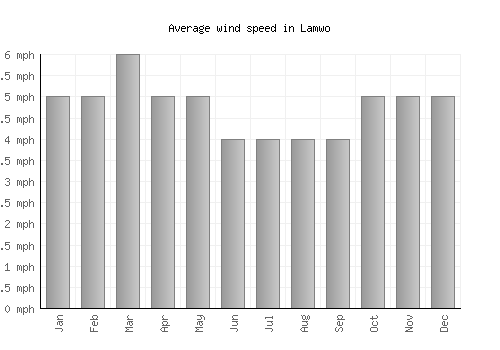 Lamwo average winspeed by month (mph)
