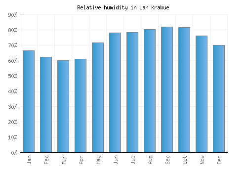 Lan Krabue relative humidity averages