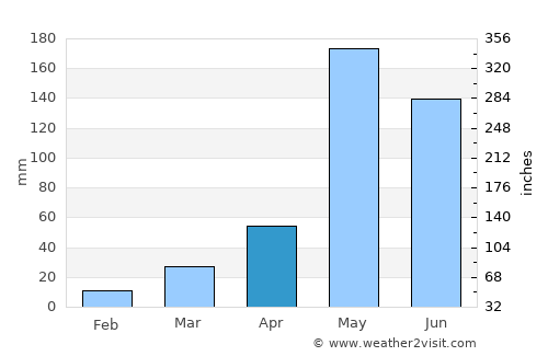 Lan Krabue average rain in April