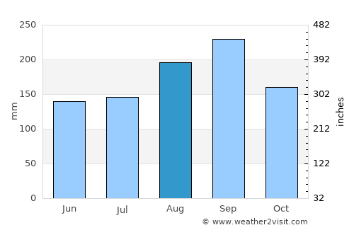 Lan Krabue average rain in August