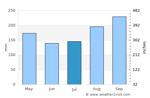 Lan Krabue average rain in July