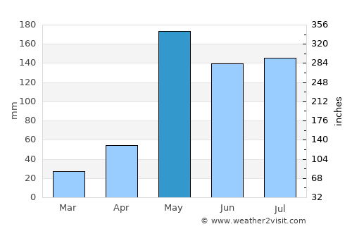 Lan Krabue average rain in May
