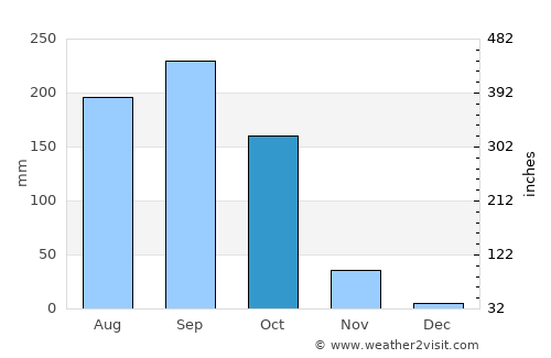 Lan Krabue average rain in October