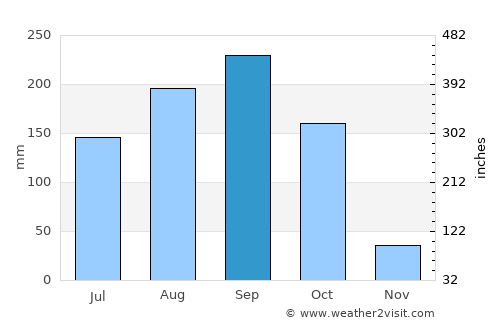 Lan Krabue average rain in September