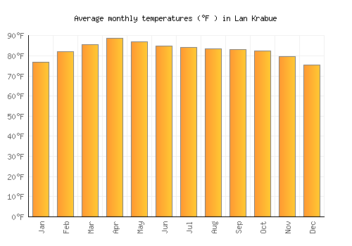 Lan Krabue average temperature chart (Fahrenheit)