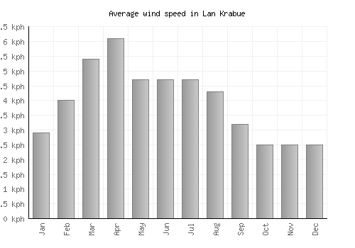 Lan Krabue average winspeed by month (km/h)