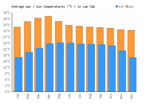 Lan Sak average minimum / maximum temperatures (Celsius)
