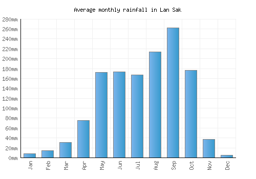 Lan Sak monthly rainfall chart (mm)
