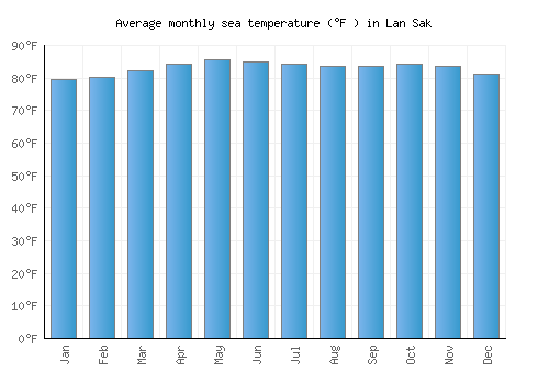 Lan Sak average sea temperature chart (Fahrenheit)