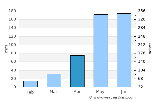 Lan Sak average rain in April