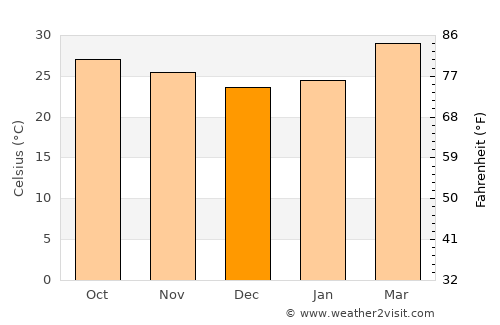 Lan Sak average temperature in December