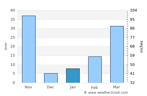 Lan Sak average rain in January