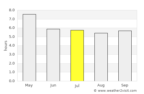 Lan Sak average rain in July