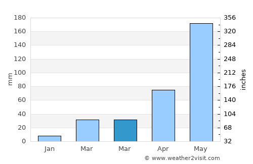 Lan Sak average rain in March