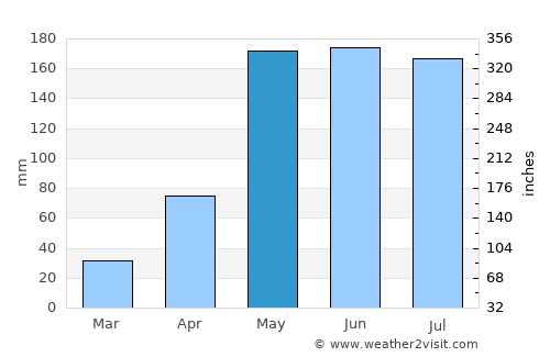 Lan Sak average rain in May