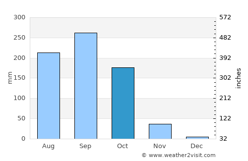 Lan Sak average rain in October