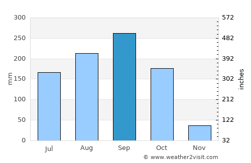 Lan Sak average rain in September