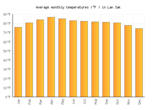 Lan Sak average temperature chart (Fahrenheit)
