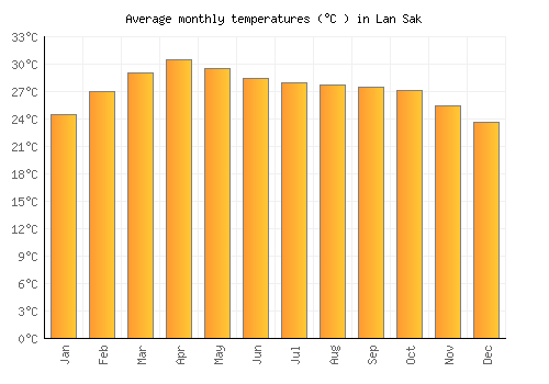 Lan Sak average temperature chart (Celsius)