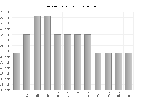 Lan Sak average winspeed by month (mph)
