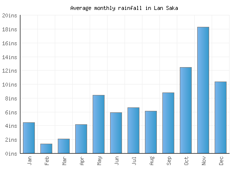 Lan Saka monthly rainfall chart (inches)