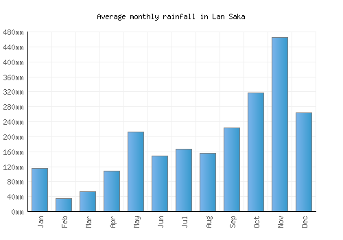 Lan Saka monthly rainfall chart (mm)