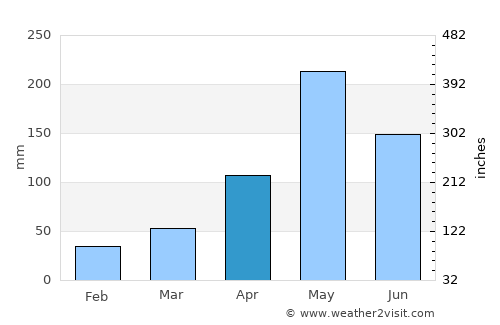 Lan Saka average rain in April