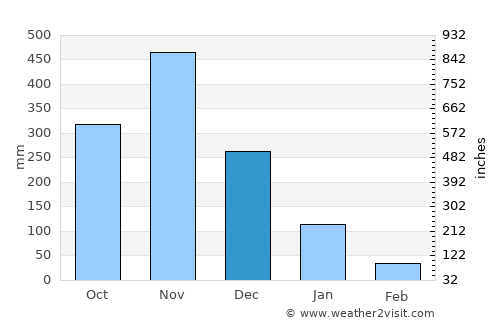 Lan Saka average rain in December