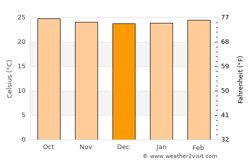 Lan Saka average temperature in December