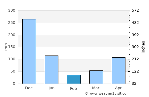 Lan Saka average rain in February