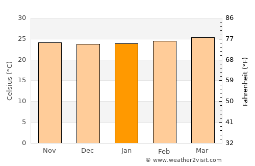 Lan Saka average temperature in January