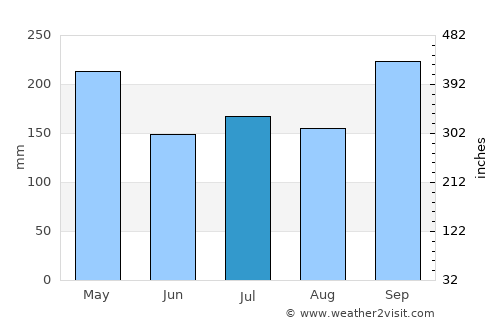Lan Saka average rain in July
