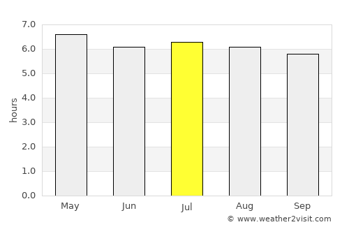 Lan Saka average rain in July