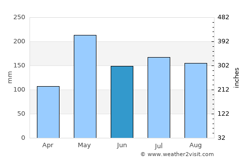 Lan Saka average rain in June