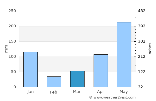 Lan Saka average rain in March
