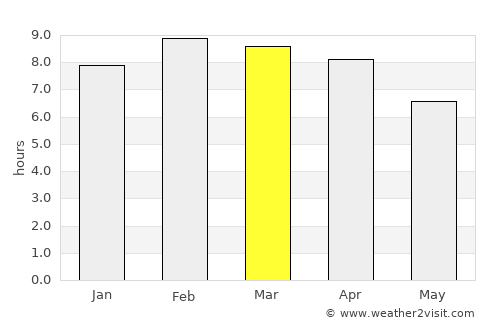 Lan Saka average rain in March