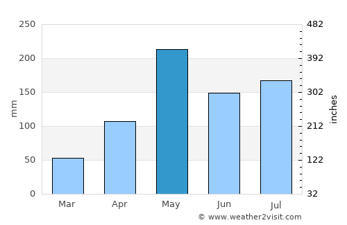Lan Saka average rain in May