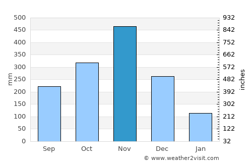 Lan Saka average rain in November