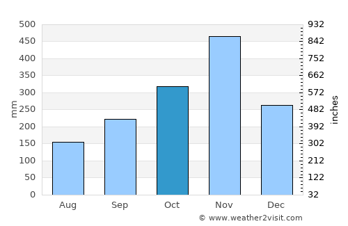 Lan Saka average rain in October